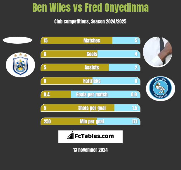 Ben Wiles vs Fred Onyedinma h2h player stats