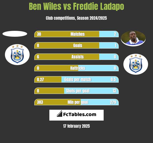 Ben Wiles vs Freddie Ladapo h2h player stats