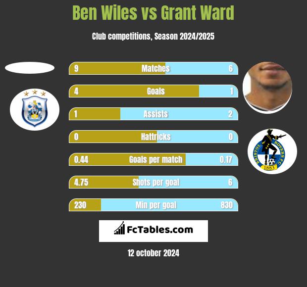 Ben Wiles vs Grant Ward h2h player stats