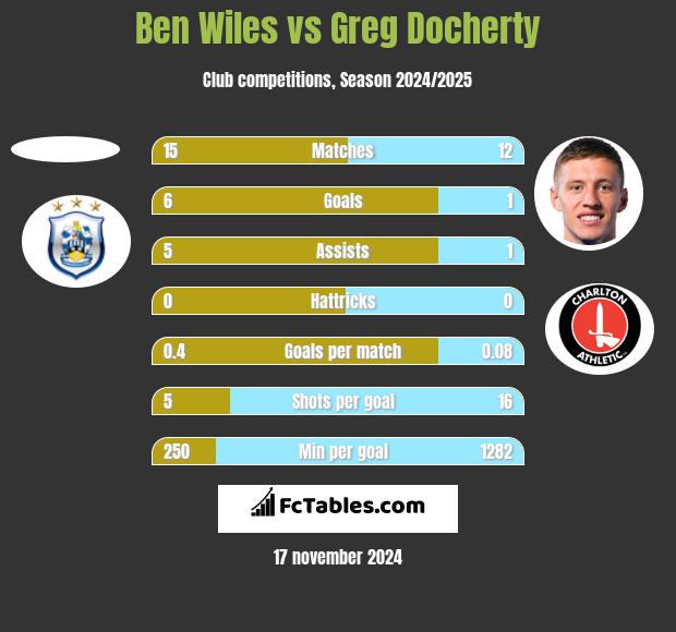 Ben Wiles vs Greg Docherty h2h player stats