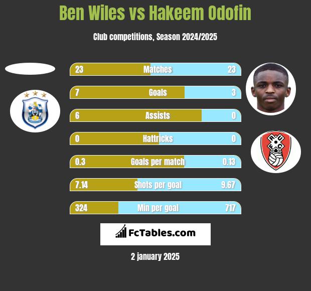 Ben Wiles vs Hakeem Odofin h2h player stats