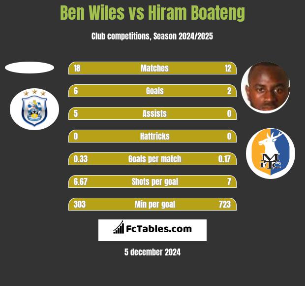 Ben Wiles vs Hiram Boateng h2h player stats