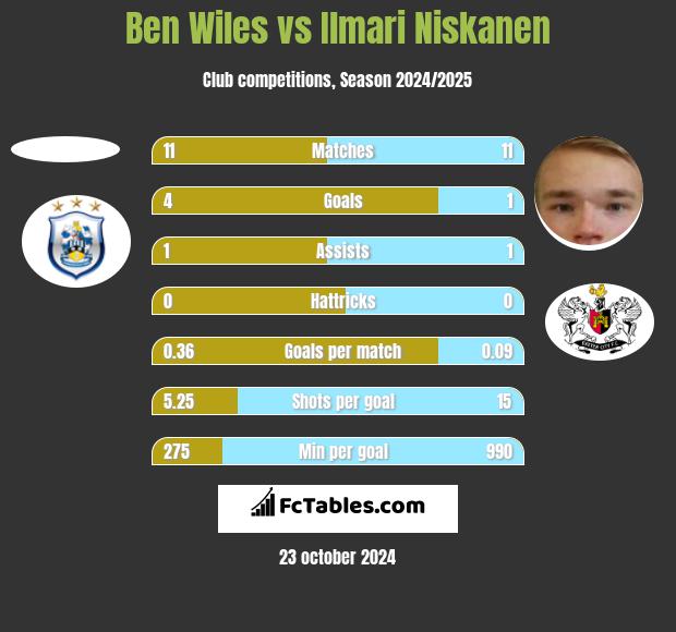 Ben Wiles vs Ilmari Niskanen h2h player stats