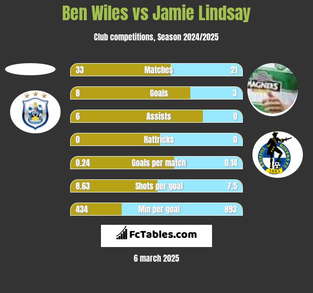 Ben Wiles vs Jamie Lindsay h2h player stats