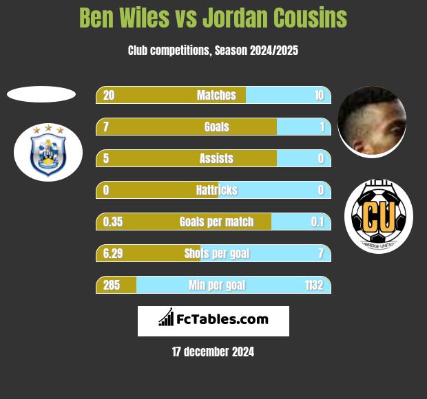 Ben Wiles vs Jordan Cousins h2h player stats