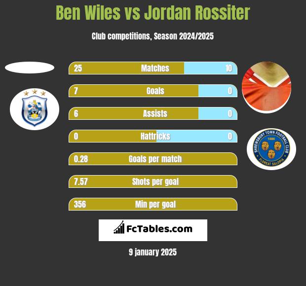 Ben Wiles vs Jordan Rossiter h2h player stats