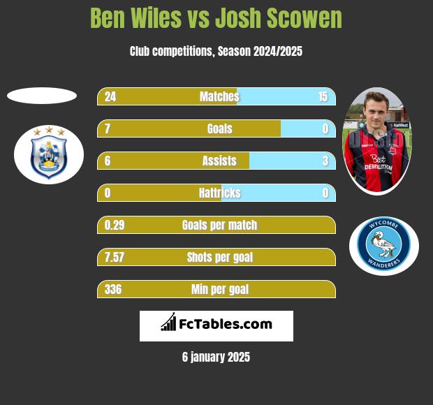 Ben Wiles vs Josh Scowen h2h player stats