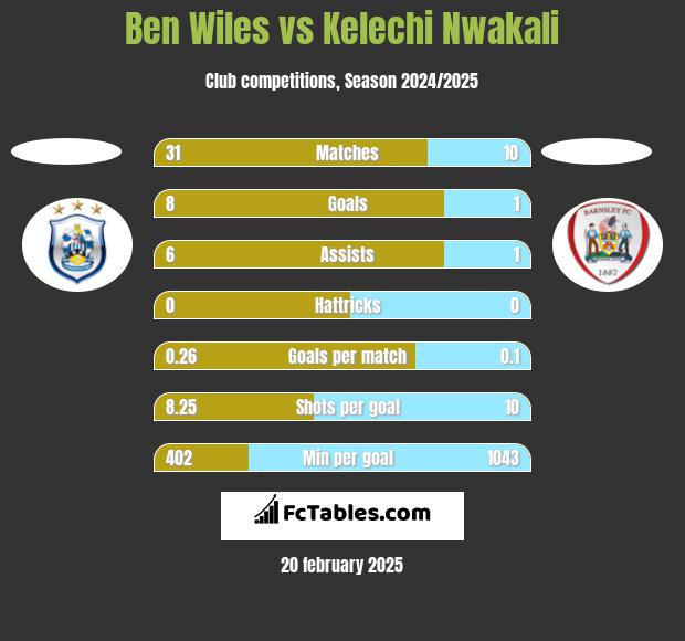 Ben Wiles vs Kelechi Nwakali h2h player stats