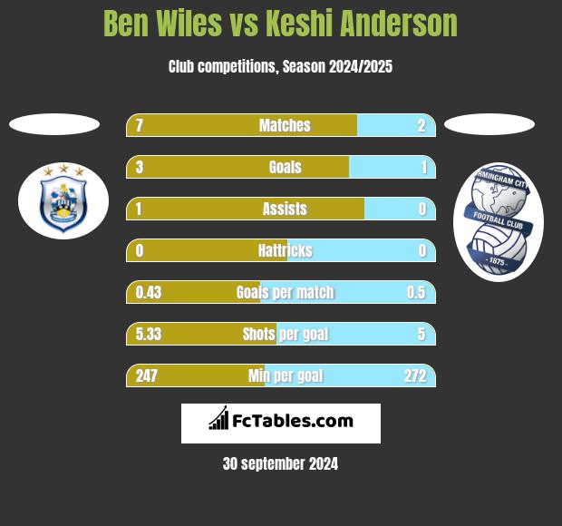 Ben Wiles vs Keshi Anderson h2h player stats