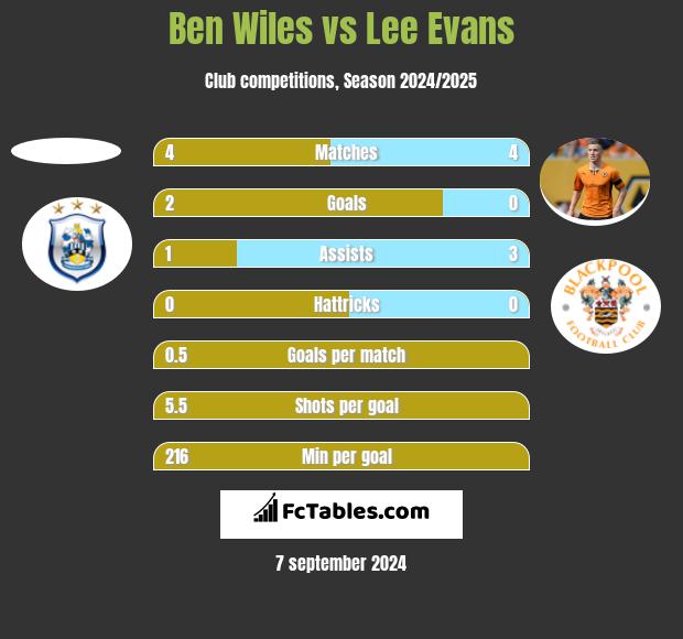 Ben Wiles vs Lee Evans h2h player stats