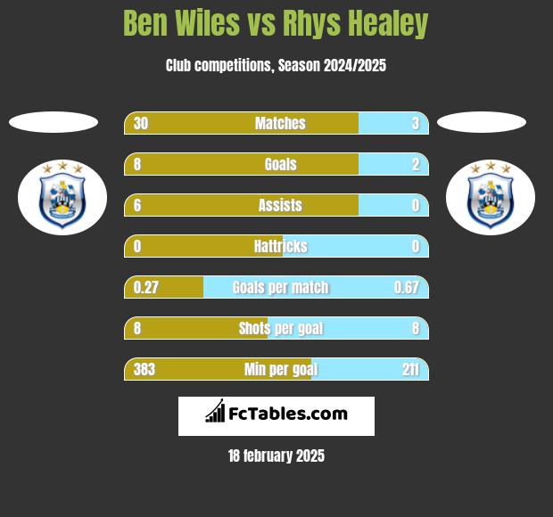 Ben Wiles vs Rhys Healey h2h player stats