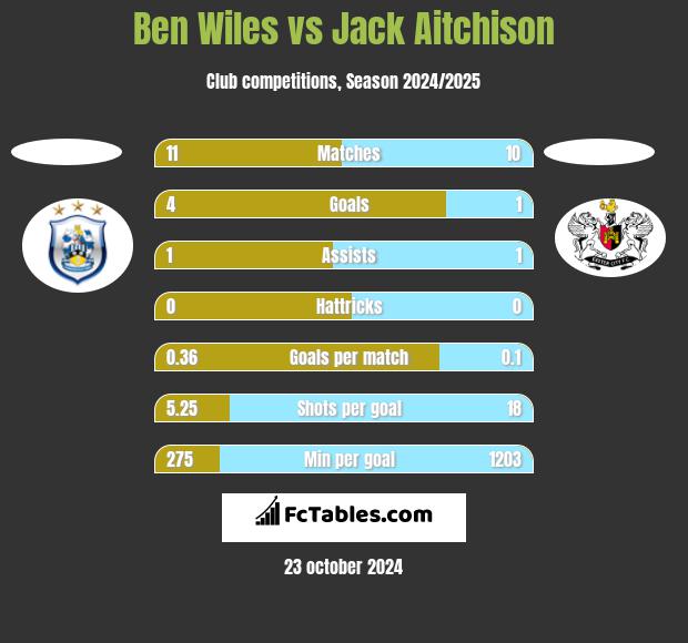 Ben Wiles vs Jack Aitchison h2h player stats