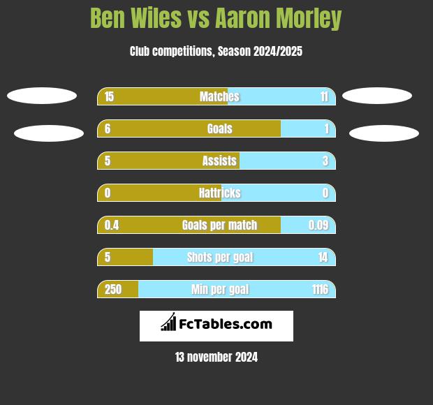 Ben Wiles vs Aaron Morley h2h player stats