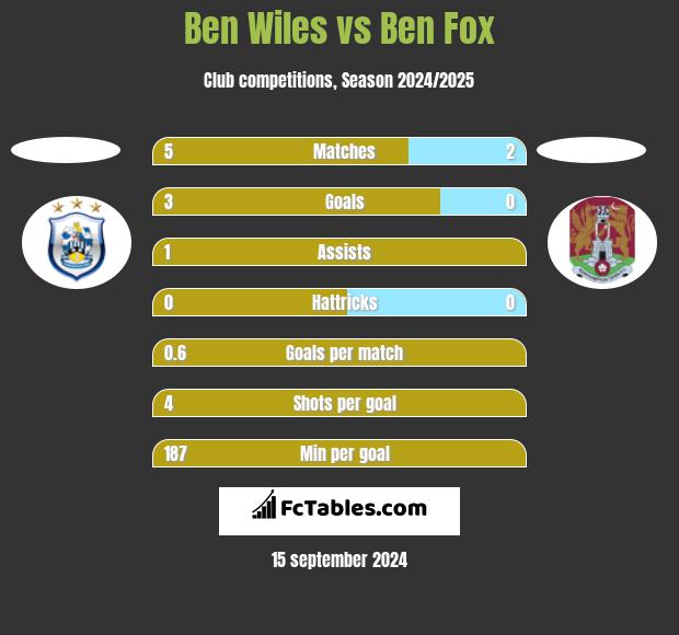 Ben Wiles vs Ben Fox h2h player stats