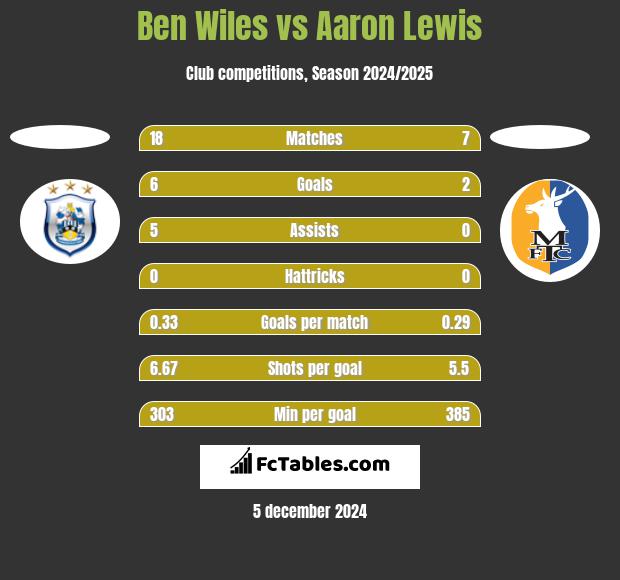 Ben Wiles vs Aaron Lewis h2h player stats