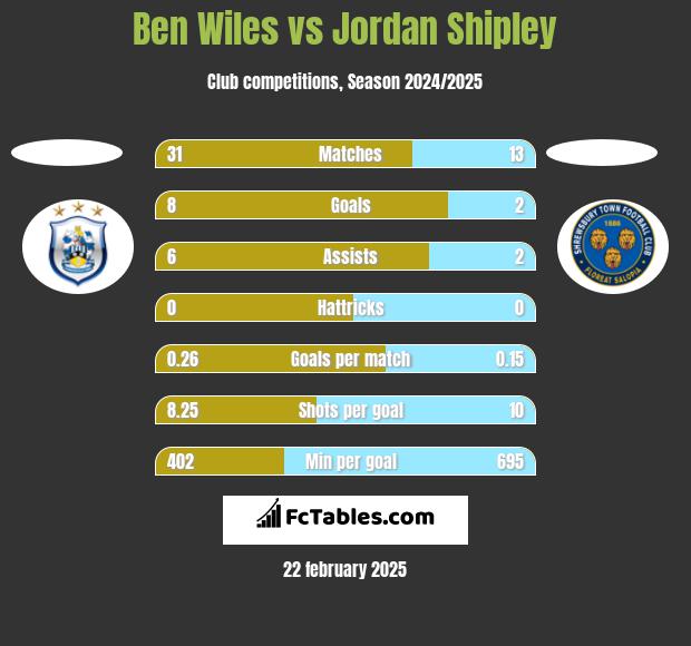 Ben Wiles vs Jordan Shipley h2h player stats