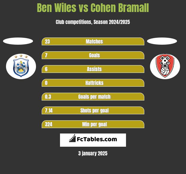 Ben Wiles vs Cohen Bramall h2h player stats