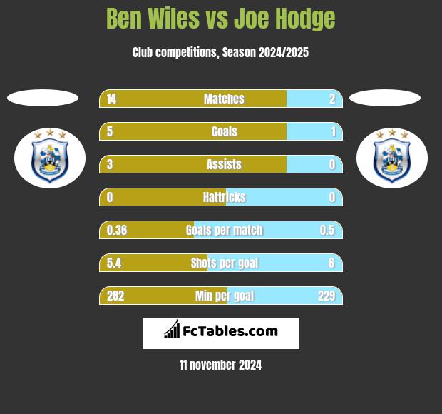 Ben Wiles vs Joe Hodge h2h player stats