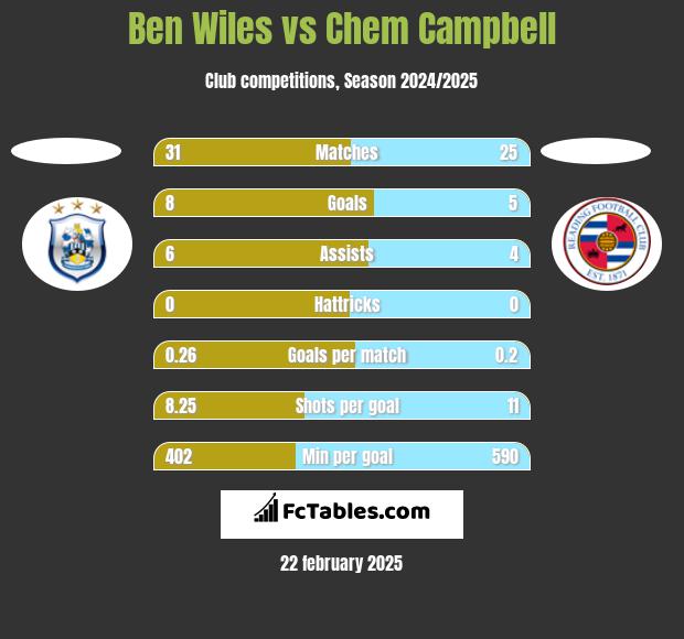 Ben Wiles vs Chem Campbell h2h player stats