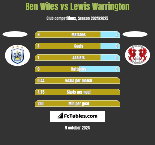 Ben Wiles vs Lewis Warrington h2h player stats