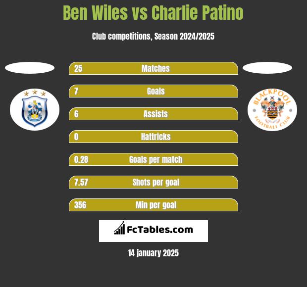 Ben Wiles vs Charlie Patino h2h player stats