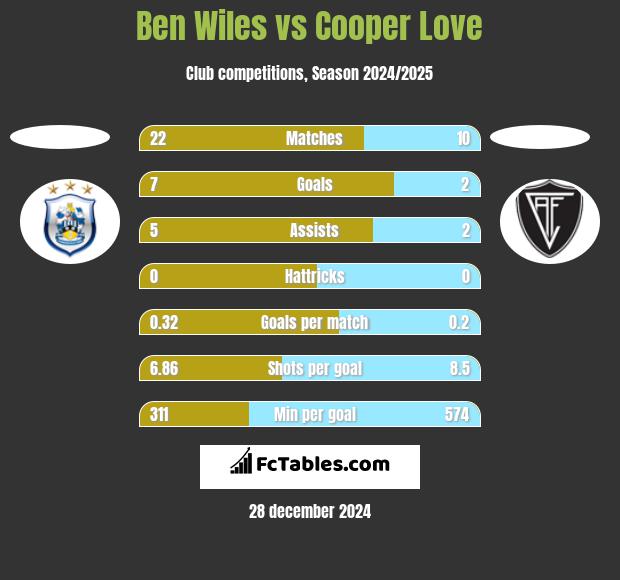 Ben Wiles vs Cooper Love h2h player stats