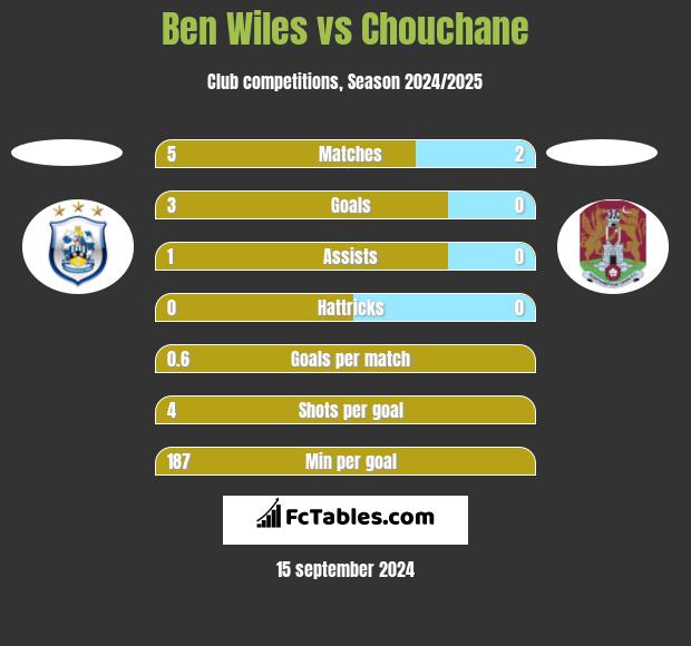 Ben Wiles vs Chouchane h2h player stats