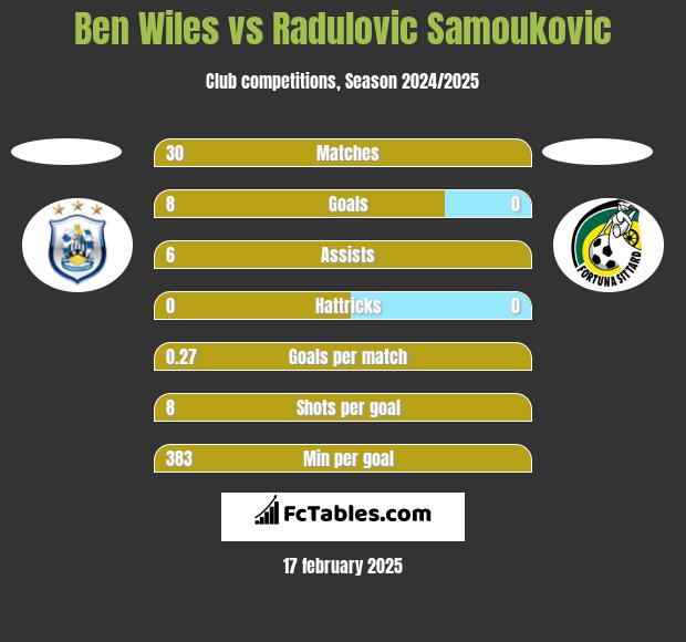 Ben Wiles vs Radulovic Samoukovic h2h player stats