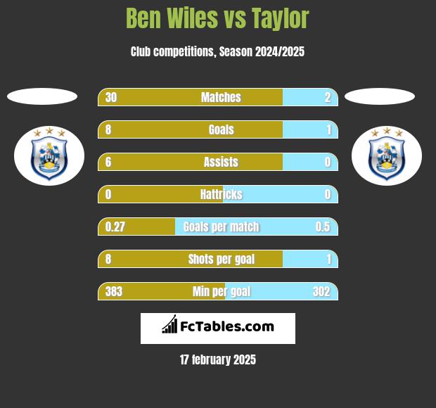 Ben Wiles vs Taylor h2h player stats