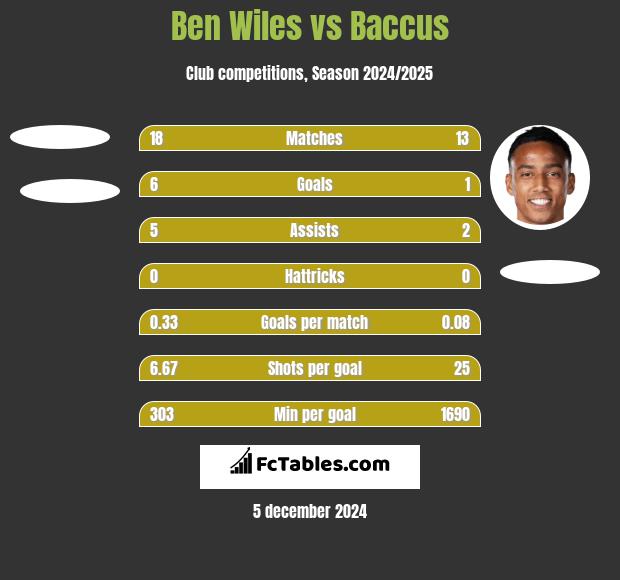 Ben Wiles vs Baccus h2h player stats