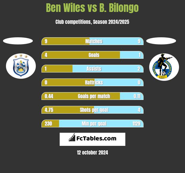 Ben Wiles vs B. Bilongo h2h player stats