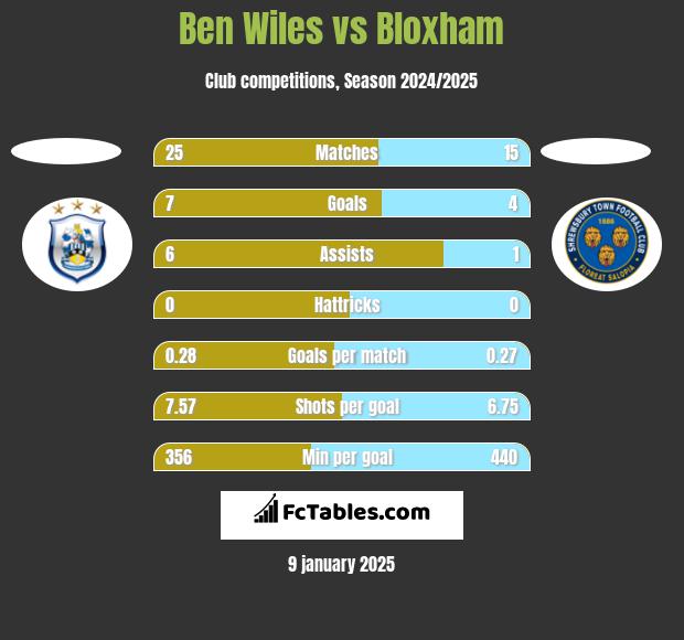 Ben Wiles vs Bloxham h2h player stats