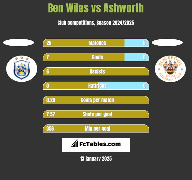 Ben Wiles vs Ashworth h2h player stats