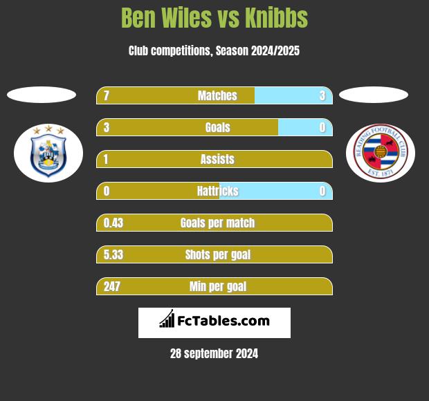 Ben Wiles vs Knibbs h2h player stats