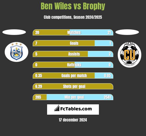 Ben Wiles vs Brophy h2h player stats