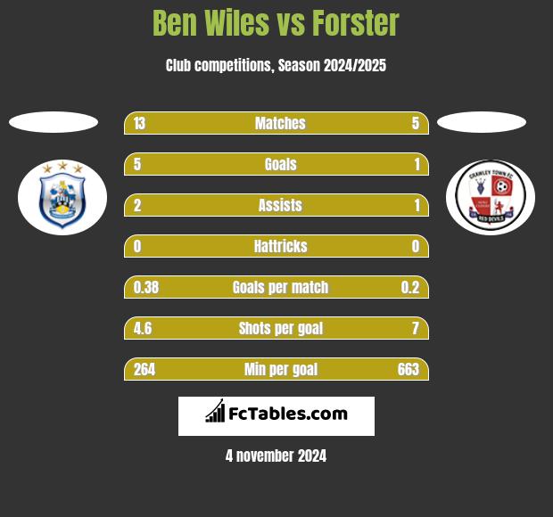 Ben Wiles vs Forster h2h player stats