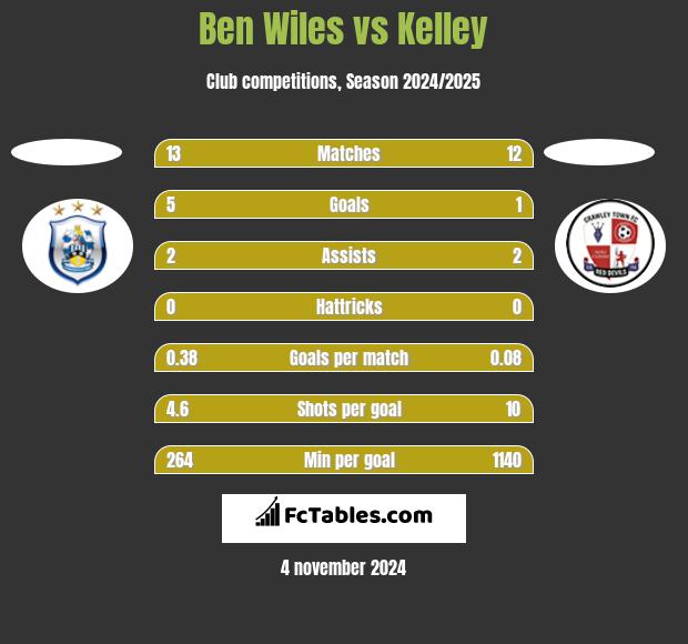 Ben Wiles vs Kelley h2h player stats