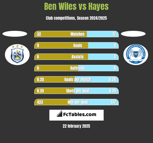 Ben Wiles vs Hayes h2h player stats