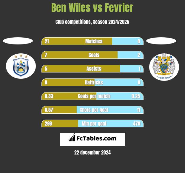 Ben Wiles vs Fevrier h2h player stats