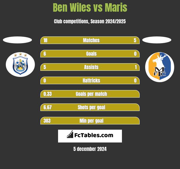 Ben Wiles vs Maris h2h player stats