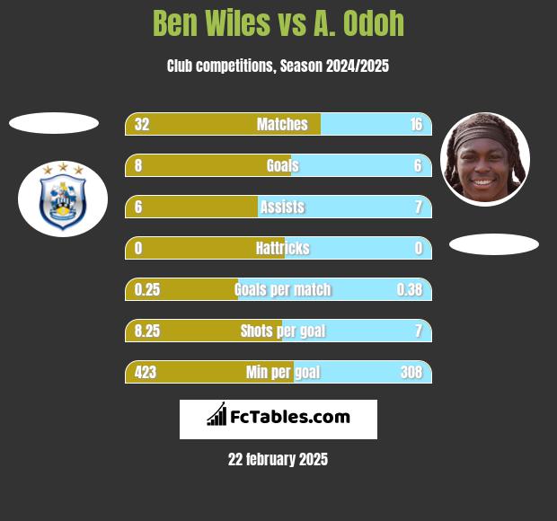 Ben Wiles vs A. Odoh h2h player stats