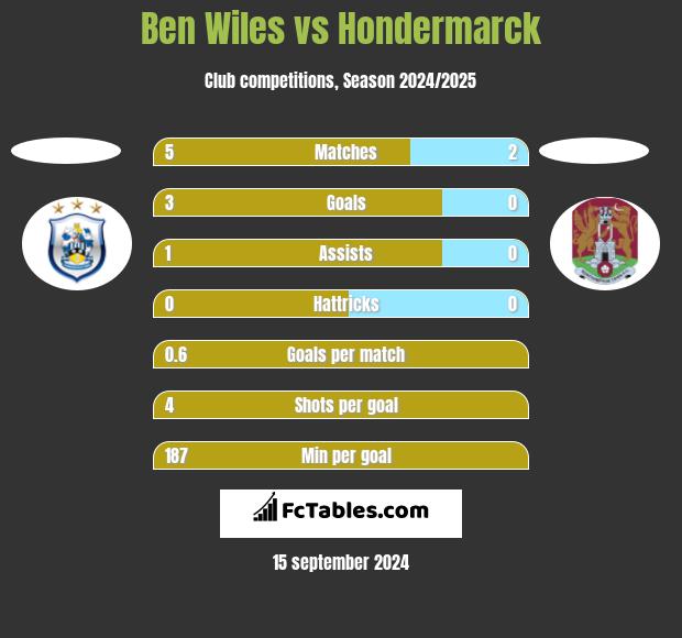 Ben Wiles vs Hondermarck h2h player stats