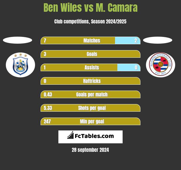 Ben Wiles vs M. Camara h2h player stats