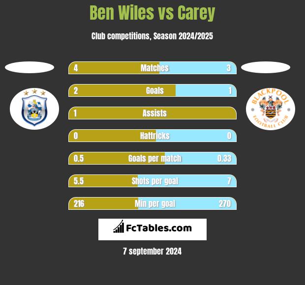 Ben Wiles vs Carey h2h player stats