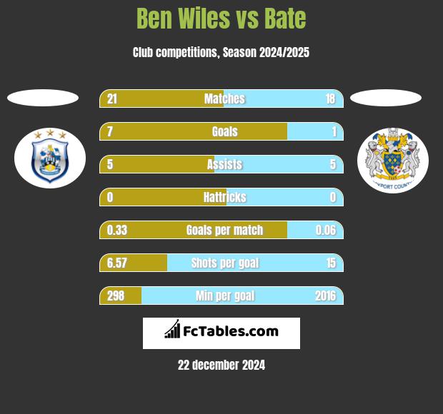 Ben Wiles vs Bate h2h player stats