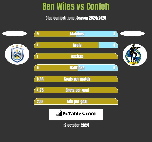 Ben Wiles vs Conteh h2h player stats