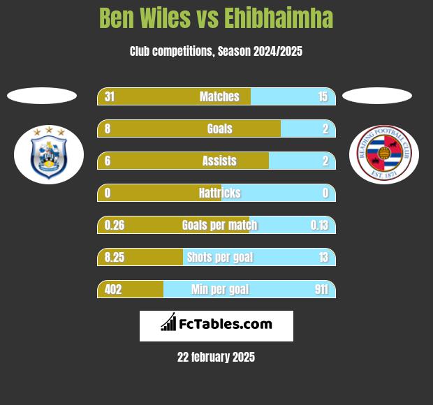 Ben Wiles vs Ehibhaimha h2h player stats