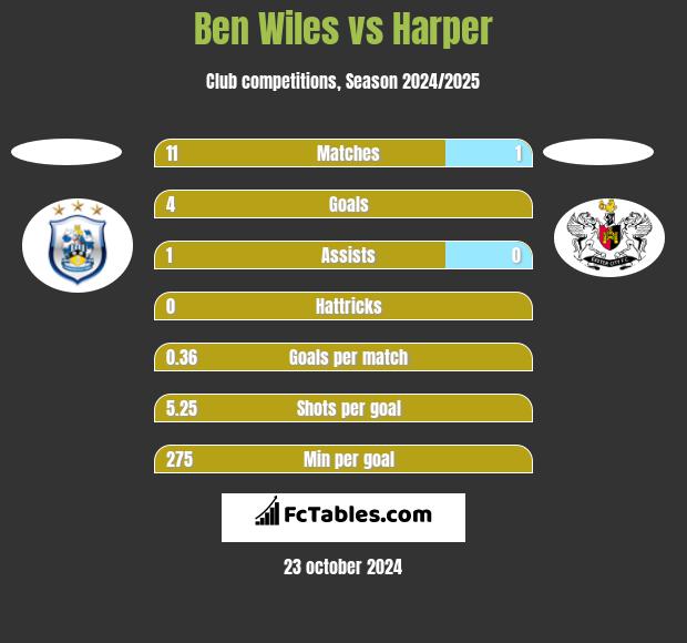 Ben Wiles vs Harper h2h player stats