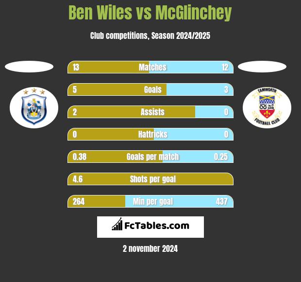 Ben Wiles vs McGlinchey h2h player stats