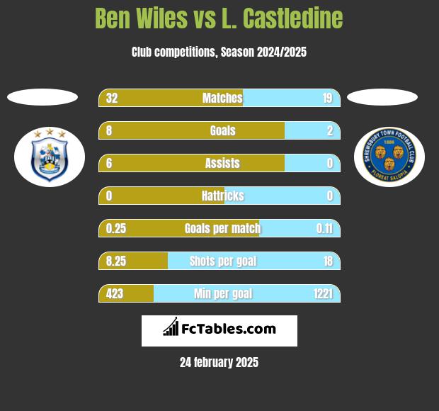 Ben Wiles vs L. Castledine h2h player stats